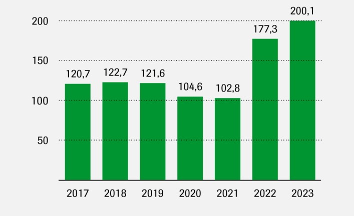 Grafik AU-Fälle pro 100 ganzjährig Versicherte 2027 bis 2023Grafik AU-Fälle pro 100 ganzjährig Versicherte 2027 bis 2023